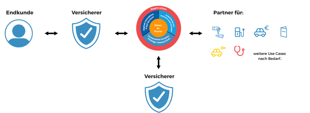 User Jouney mit SDA Systematik Darstellung