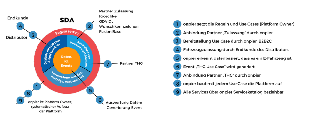SDA Donout mit Legende Darstellung